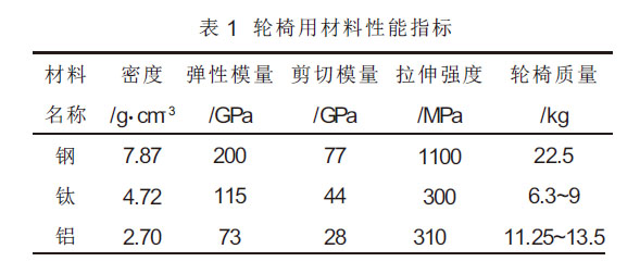 Ti-6Al-4V/Ti-3Al-2.5鈦合金管在鈦制輪椅中的應用 Ti-6Al-4V/Ti-3Al-2.5鈦合金管在鈦制輪椅中的應用